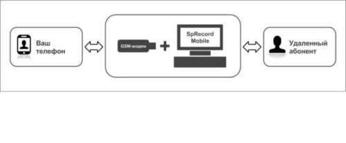 картинка SpRecord Mobile Программа для записи сотовых разговоров на компьютер от магазина Интерком-НН фото 2