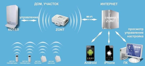 картинка ZONT H-2 Wi-Fi контроллер управления котлом и бойлером через интернет, совместим с OpenTherm от магазина Интерком-НН фото 3