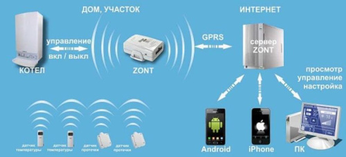 картинка ZONT H-1V GSM-контроллер на DIN рейку управление котлом и бойлером с поддержкой OpenTherm от магазина Интерком-НН фото 2
