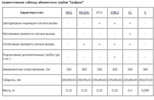 изображение Трубка абонентская переговорная Цифрал КМ-2НО магазин Компании Интерком-НН фото 2 картинка Цифрал КМ-2НО Трубка абонентская переговорная от магазина Интерком-НН фото 2