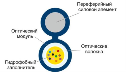 картинка Кабель оптический SNR-FOCA-UT1-04 подвесной с выносным силовым элементом (проволока сталь) 4 волокн от магазина Интерком-НН фото 2